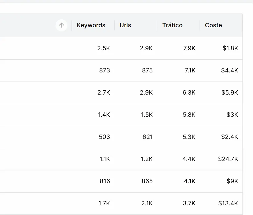 Análisis de brechas de keywords frente a competidores en Rankerfy