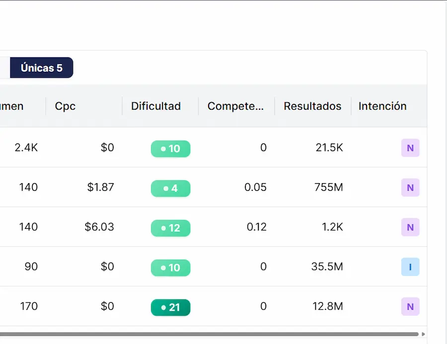 Oportunidades de contenido priorizadas en Rankerfy