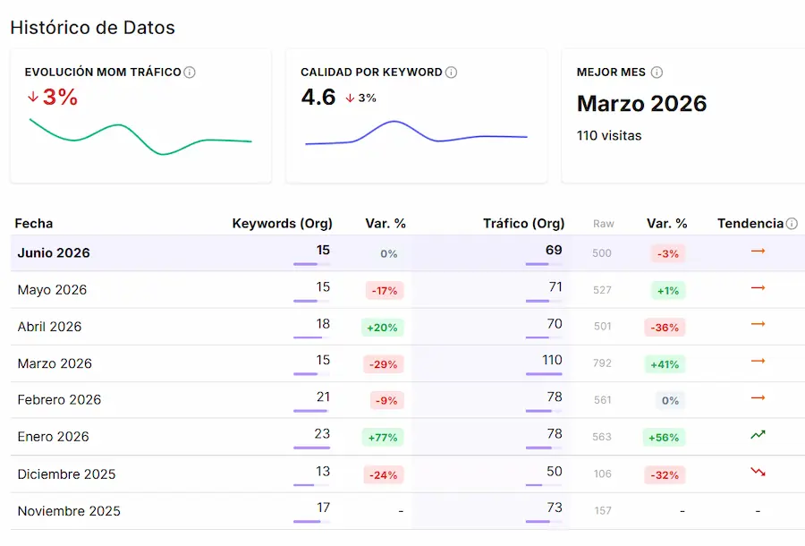 Comparativa entre dominios en Rankerfy