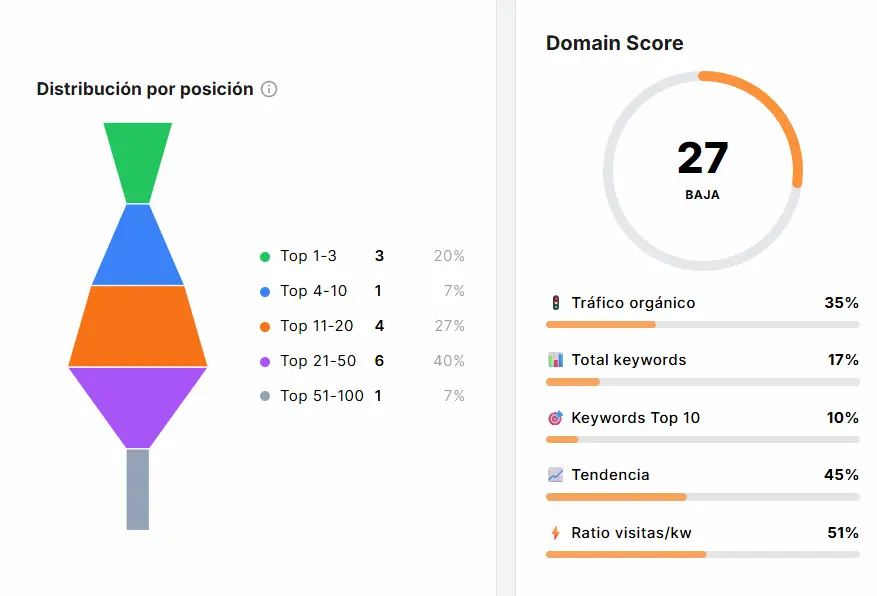 Métricas de autoridad y visibilidad de un dominio en Rankerfy