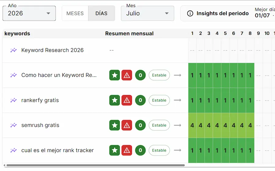 Mapa de keywords con la posición diaria de cada término en Rankerfy