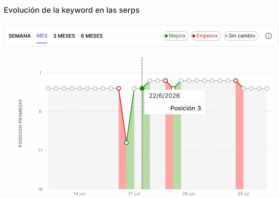 Gráfica de evolución de posiciones diarias en Rankerfy